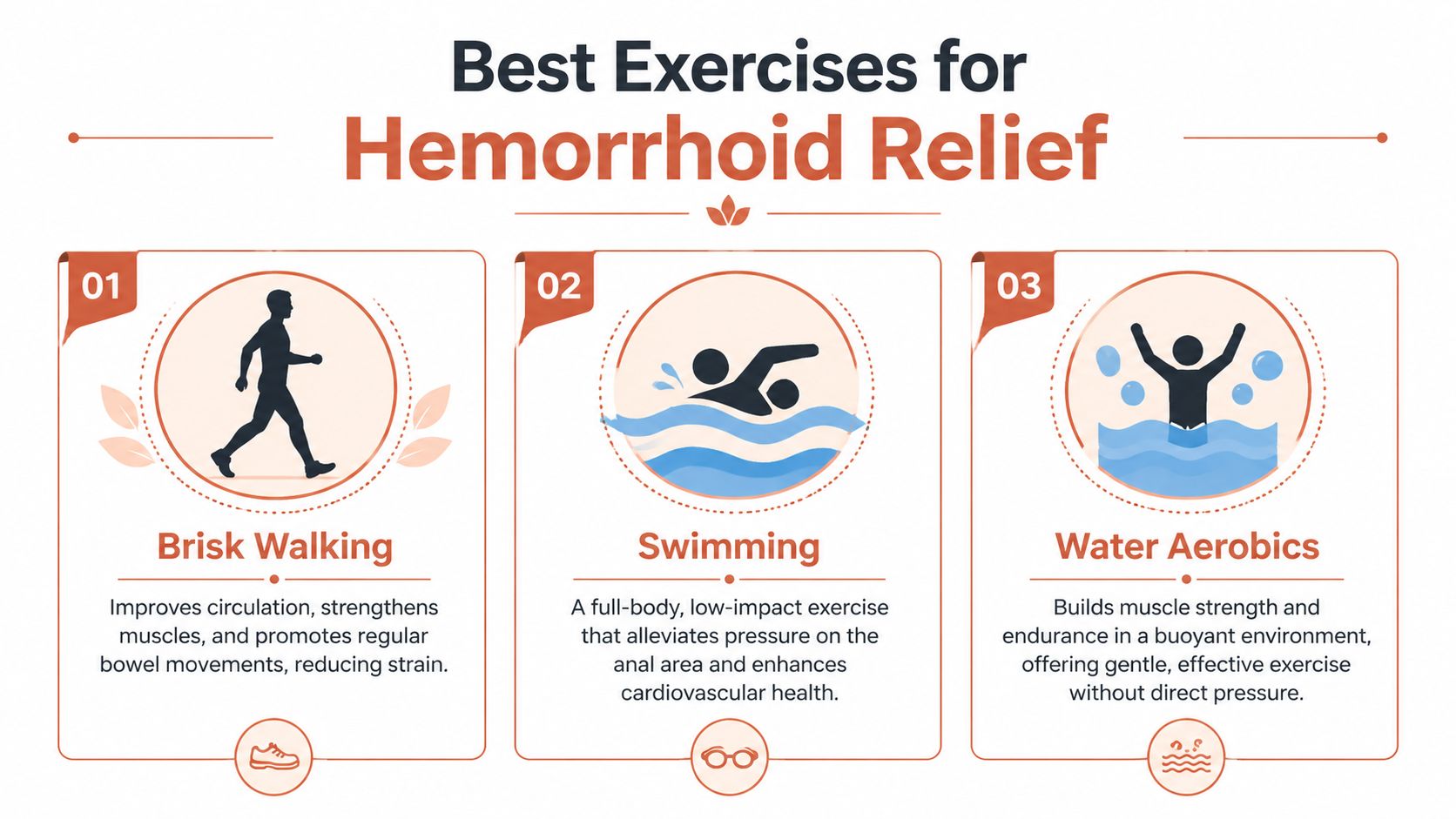 An infographic detailing three beneficial exercises for hemorrhoid relief including brisk walking, swimming, and water aerobics.