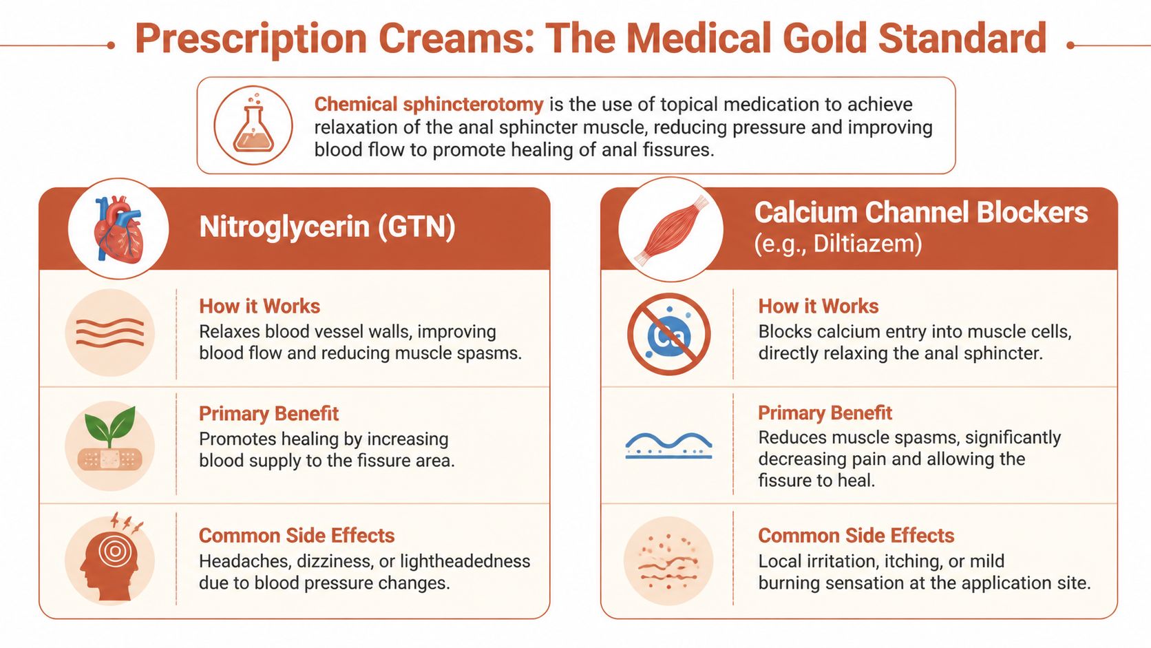 An infographic detailing prescription creams like nitroglycerin and calcium channel blockers for treating anal fissures.
