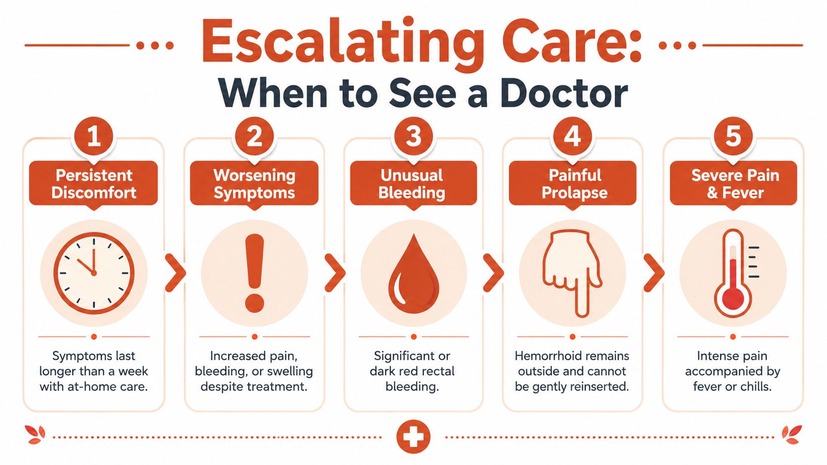 An infographic detailing five signs for when you should see a doctor for hemorrhoid symptoms.